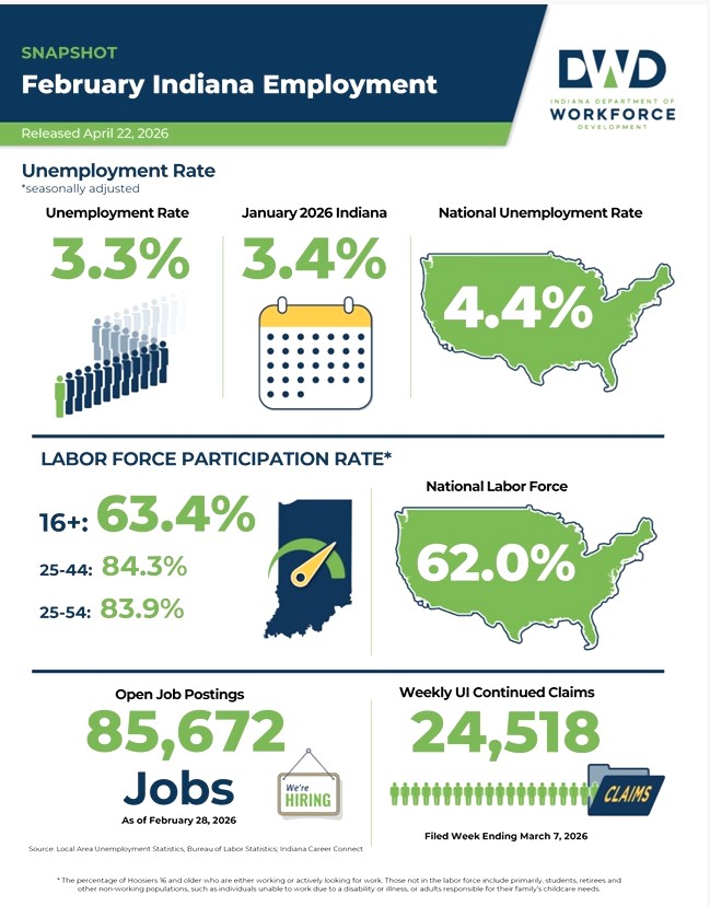 Indiana Unemployment Down From January To February